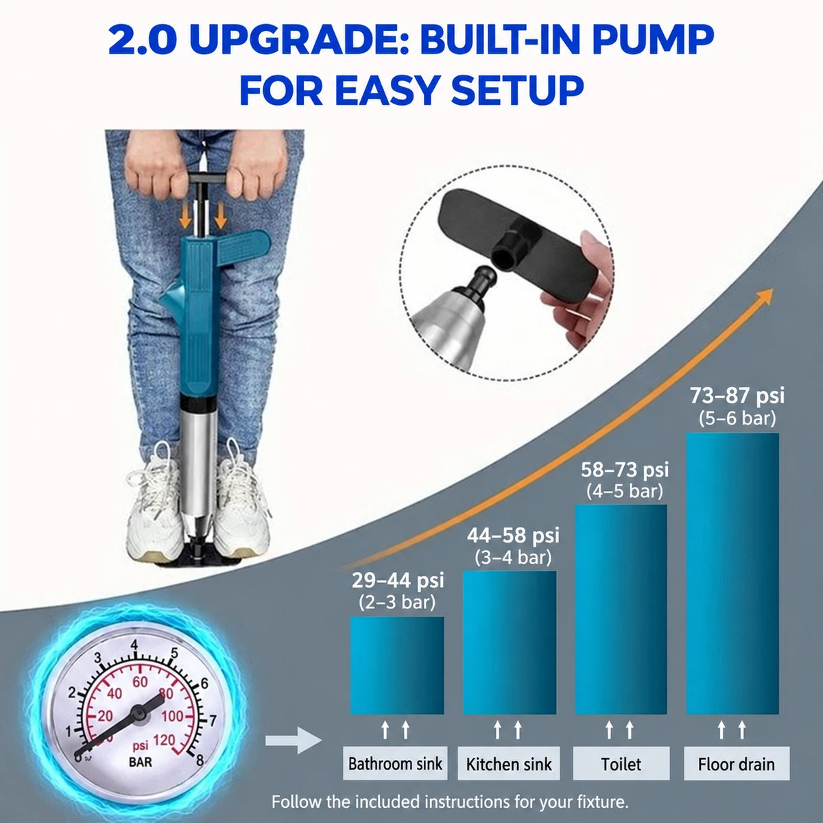 Turbo Drain Blaster 2.0 built-in pump and pressure chart with psi and bar readings.