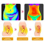 Educational diagram showing subcutaneous and visceral fat reduction from shaping shorts.