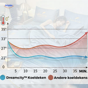 DreamCity cooling blanket displayed next to other bedding for size reference.